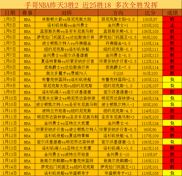 灰熊与勇士,半场三分如,合共狂轰,bet365最新网址,中文bet365,BET365体育